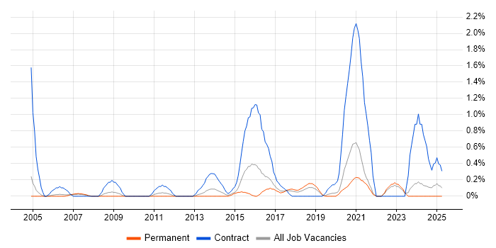 Job vacancy trend for Microsoft Consultant in Somerset Job vacancy trend for Microsoft Consultant in Somerset