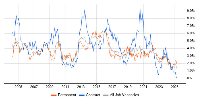 Job vacancy trend for Microsoft Exchange in Somerset Job vacancy trend for Microsoft Exchange in Somerset