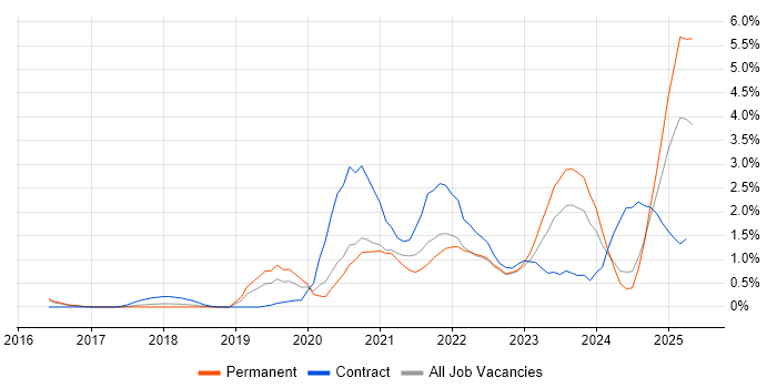 Job vacancy trend for Microsoft Intune in Somerset Job vacancy trend for Microsoft Intune in Somerset