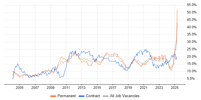 Job vacancy trend for Microsoft in Somerset Job vacancy trend for Microsoft in Somerset