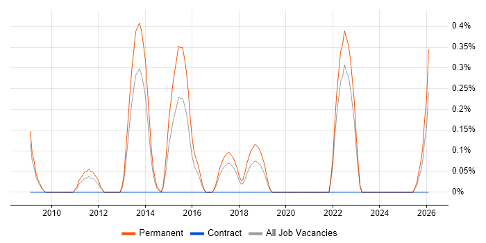 Mid-Level .NET Developer job vacancy trend in Somerset