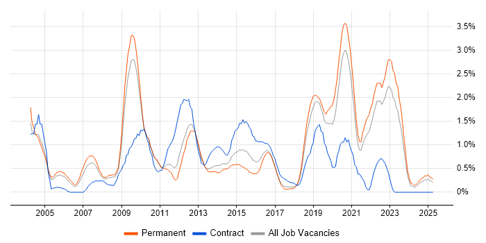 Job vacancy trend for Middleware in Somerset Job vacancy trend for Middleware in Somerset