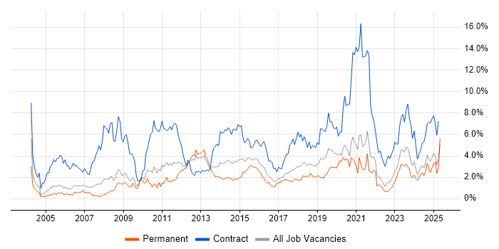 Job vacancy trend for Migration in Somerset Job vacancy trend for Migration in Somerset