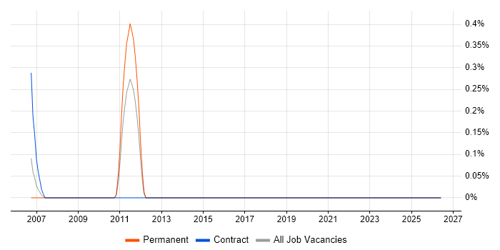 MIL-STD-1553 job vacancy trend in Somerset