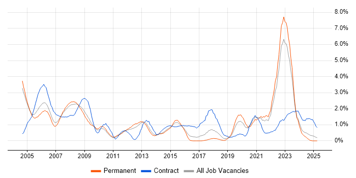 Job vacancy trend for Military in Somerset