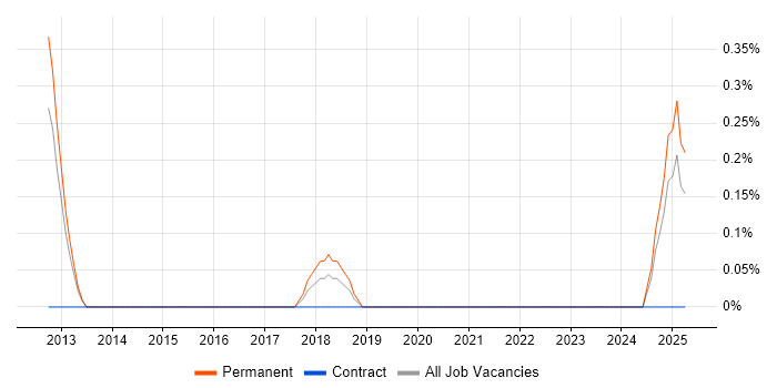 Job vacancy trend for MIS Developer in Somerset
