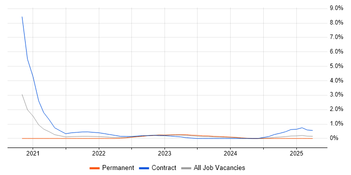 Job vacancy trend for MLOps in Somerset
