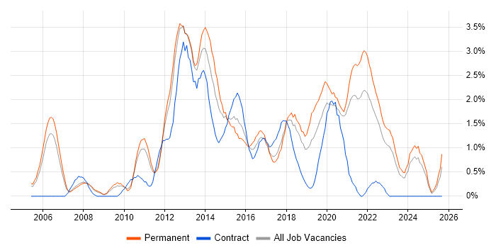 Mobile App job vacancy trend in Somerset