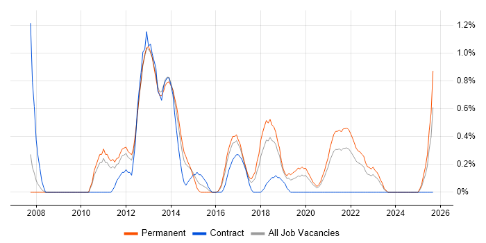Mobile Application Development job vacancy trend in Somerset