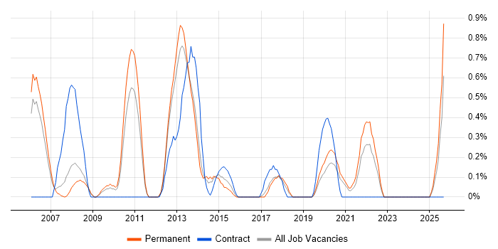 Mobile Applications Developer job vacancy trend in Somerset Mobile Applications Developer job vacancy trend in Somerset