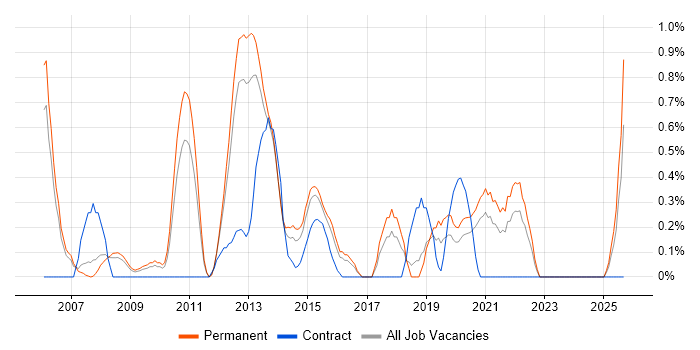 Mobile Developer job vacancy trend in Somerset