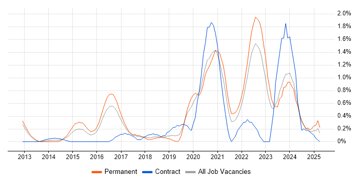 Job vacancy trend for Mobile Device Management in Somerset Job vacancy trend for Mobile Device Management in Somerset