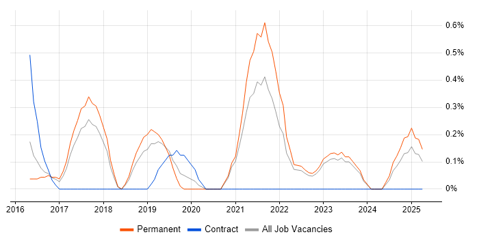 Job vacancy trend for Mobile First in Somerset