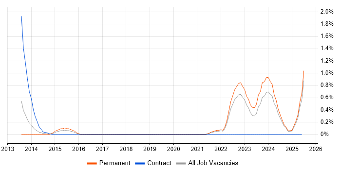 Job vacancy trend for MobileIron in Somerset