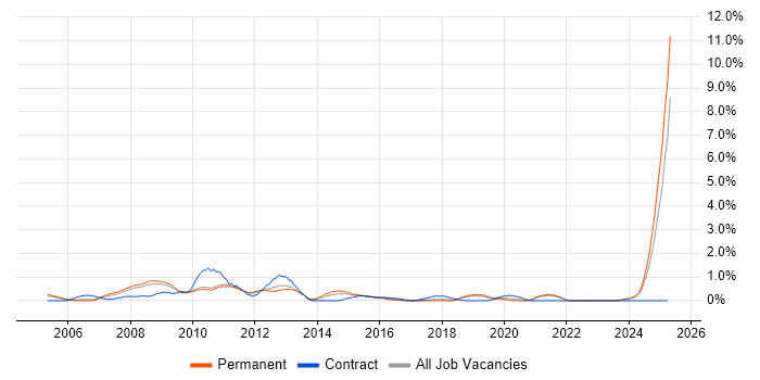 Job vacancy trend for MODAF in Somerset Job vacancy trend for MODAF in Somerset