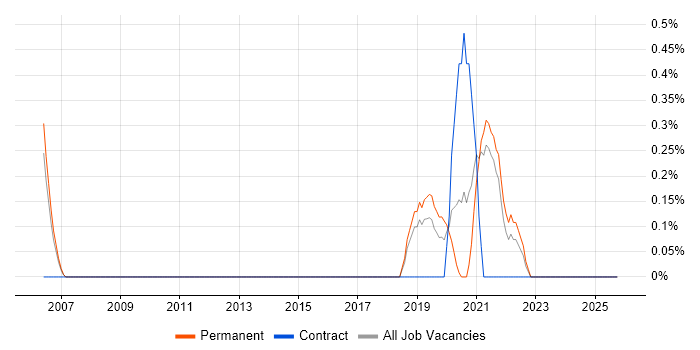 Modbus job vacancy trend in Somerset