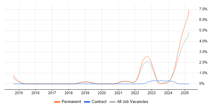 Job vacancy trend for Model-Based Systems Engineering in Somerset Job vacancy trend for Model-Based Systems Engineering in Somerset