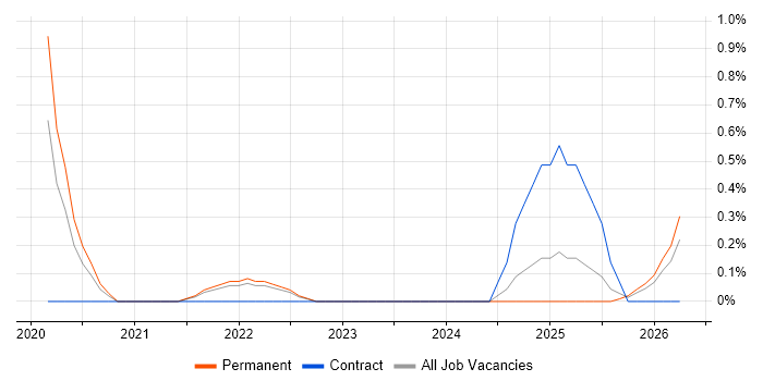 Monetization job vacancy trend in Somerset