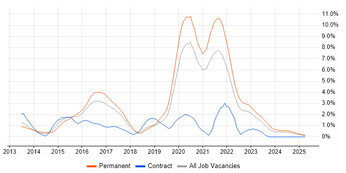Job vacancy trend for MongoDB in Somerset