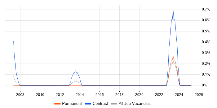 Job vacancy trend for Monitoring Analyst in Somerset Job vacancy trend for Monitoring Analyst in Somerset