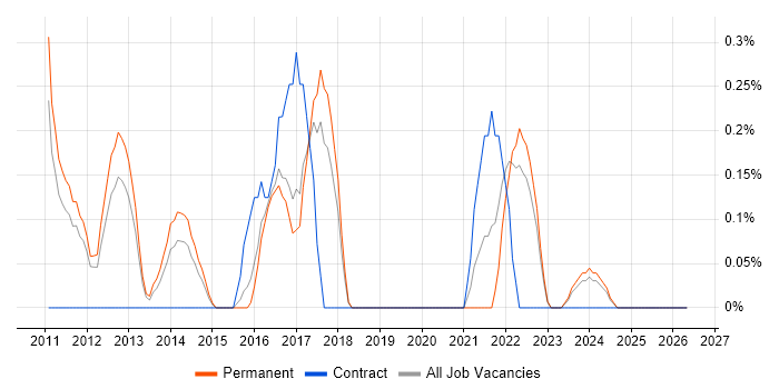 Moodle job vacancy trend in Somerset
