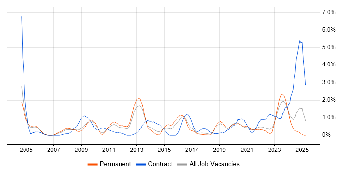 Job vacancy trend for MPLS in Somerset Job vacancy trend for MPLS in Somerset