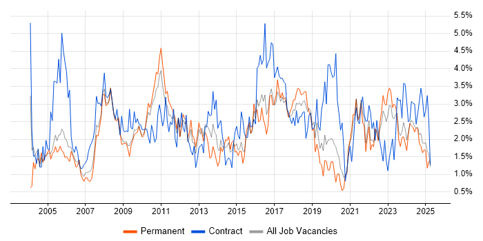 Job vacancy trend for Microsoft Excel in Somerset Job vacancy trend for Microsoft Excel in Somerset
