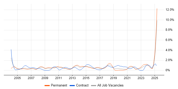 Job vacancy trend for Microsoft PowerPoint in Somerset Job vacancy trend for Microsoft PowerPoint in Somerset