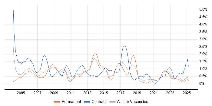 Job vacancy trend for Microsoft Project in Somerset Job vacancy trend for Microsoft Project in Somerset