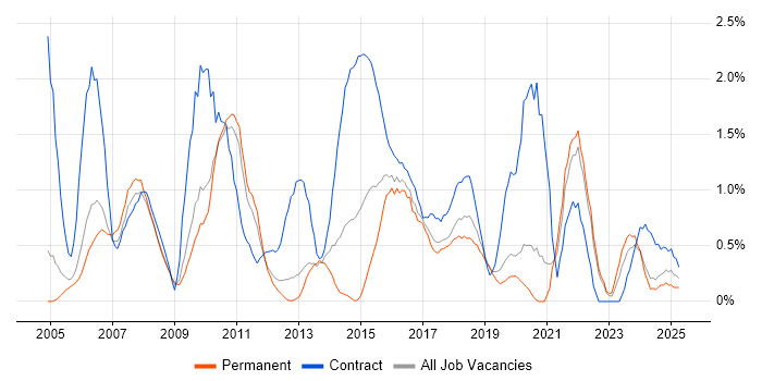 Job vacancy trend for MS Visio in Somerset Job vacancy trend for MS Visio in Somerset