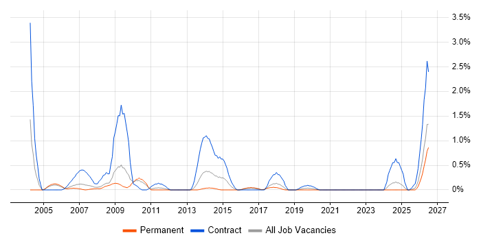 MSI job vacancy trend in Somerset