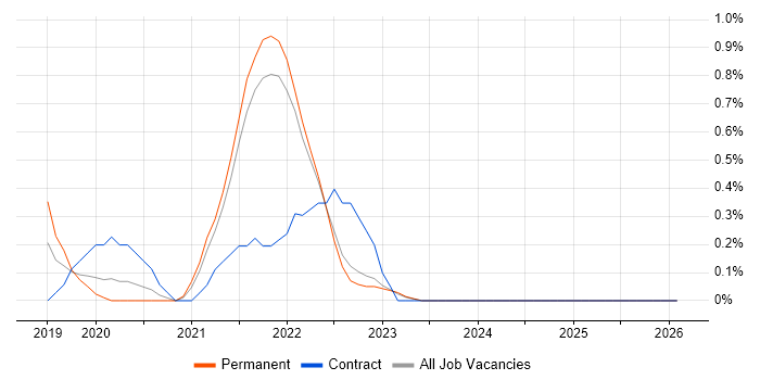 MuleSoft job vacancy trend in Somerset