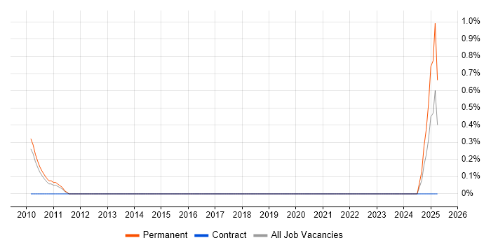 Job vacancy trend for Multichannel Marketing in Somerset Job vacancy trend for Multichannel Marketing in Somerset