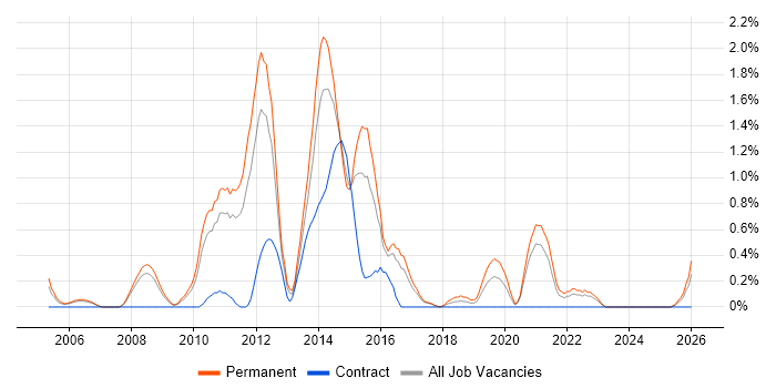 Multichannel Retail job vacancy trend in Somerset