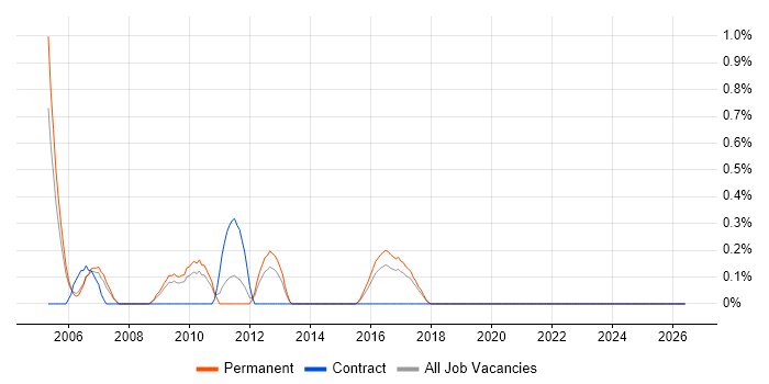 Multithreaded Programming job vacancy trend in Somerset