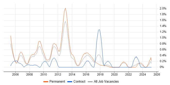 Job vacancy trend for Multithreading in Somerset Job vacancy trend for Multithreading in Somerset