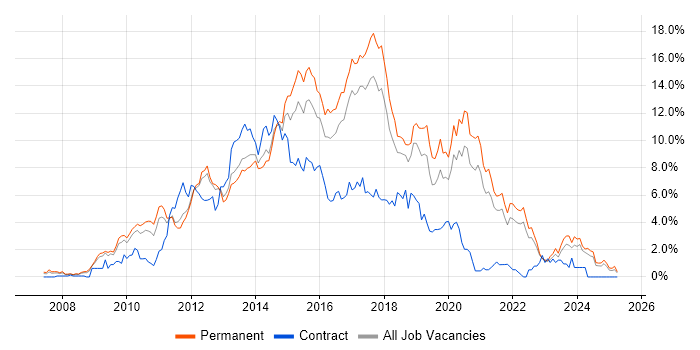 Job vacancy trend for MVC in Somerset Job vacancy trend for MVC in Somerset