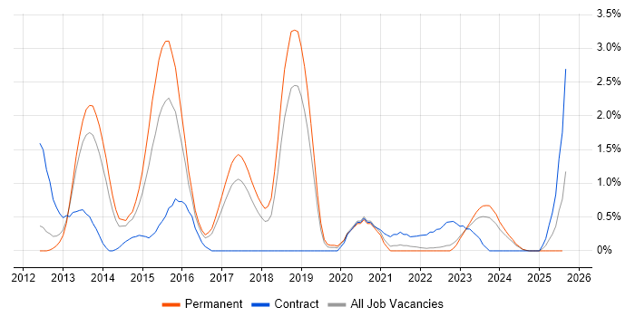 Job vacancy trend for MVVM in Somerset Job vacancy trend for MVVM in Somerset