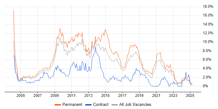 Job vacancy trend for MySQL in Somerset Job vacancy trend for MySQL in Somerset