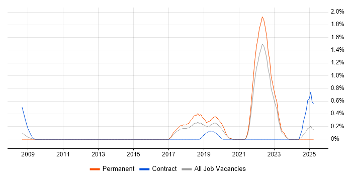 Job vacancy trend for Natural Language Processing in Somerset Job vacancy trend for Natural Language Processing in Somerset