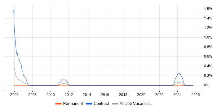 NEBOSH job vacancy trend in Somerset