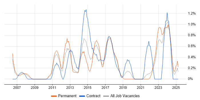 Job vacancy trend for NetApp in Somerset