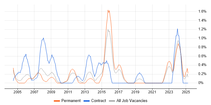 Job vacancy trend for NetBackup in Somerset