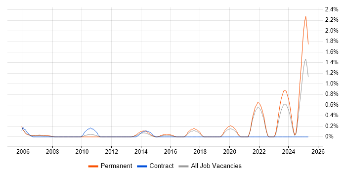 Job vacancy trend for Network+ Certification in Somerset Job vacancy trend for Network+ Certification in Somerset