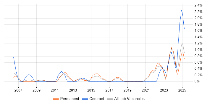 Job vacancy trend for Network Architecture in Somerset Job vacancy trend for Network Architecture in Somerset