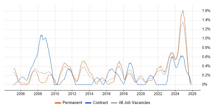 Network Design job vacancy trend in Somerset