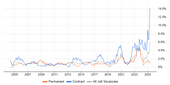 Job vacancy trend for Network Engineer in Somerset Job vacancy trend for Network Engineer in Somerset