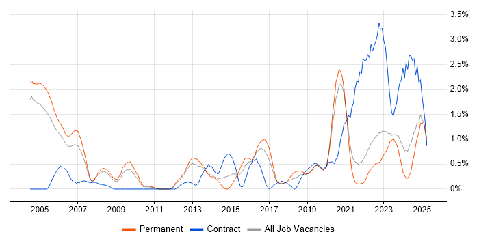 Job vacancy trend for Network Management in Somerset Job vacancy trend for Network Management in Somerset