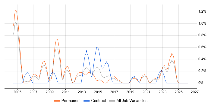 Network Manager job vacancy trend in Somerset