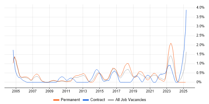 Job vacancy trend for Network Monitoring in Somerset Job vacancy trend for Network Monitoring in Somerset